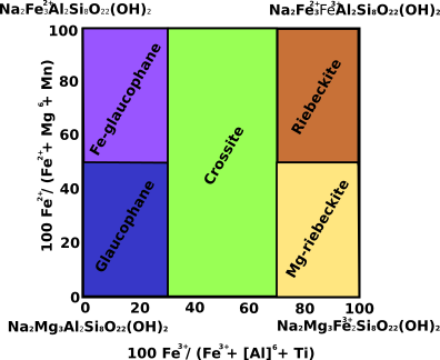 Alkali amphibole: Mineral information, data and localities.