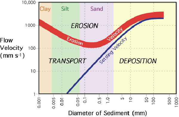 deposition of sediments diagram