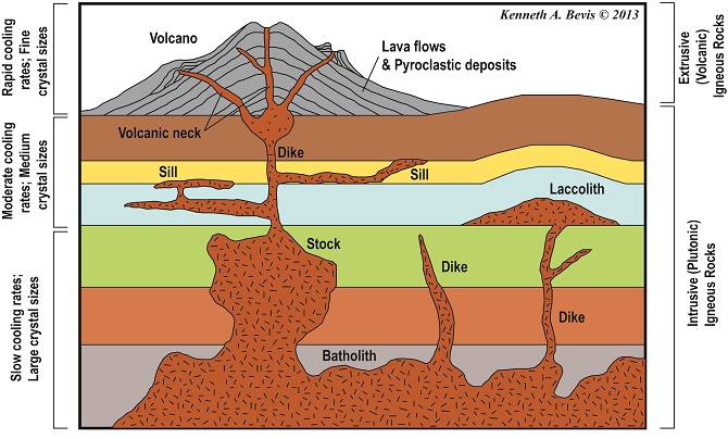 types of igneous rocks chart